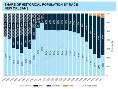 nola population|new orleans population by year.